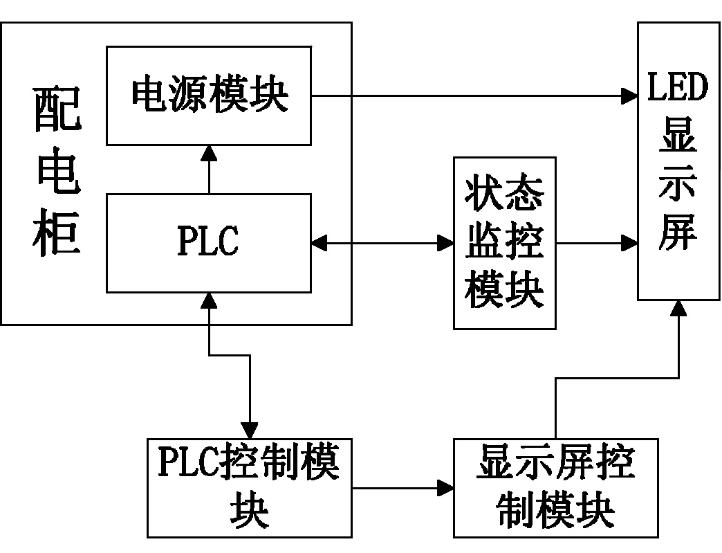 PLC and LED for Smart Lighting